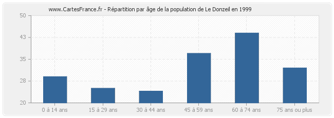 Répartition par âge de la population de Le Donzeil en 1999